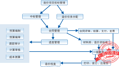 從預(yù)算到建材 一體化建設(shè)管理體系在項(xiàng)目管理中的應(yīng)用分析