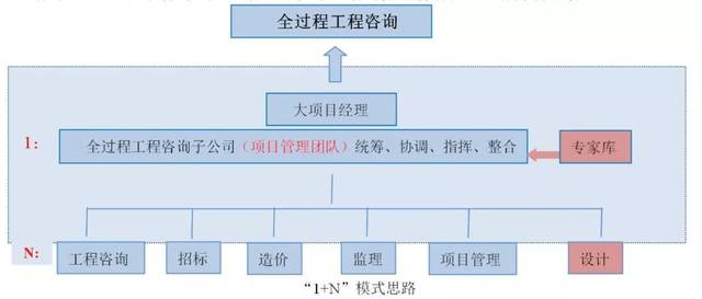 “1+N”點(diǎn)單式全過程工程咨詢 顛覆傳統(tǒng)的造價(jià)管理新范式